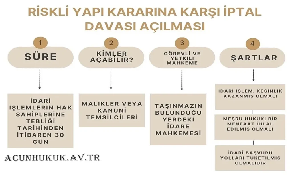 Riskli yapı tespitine karşı iptal davası açılması