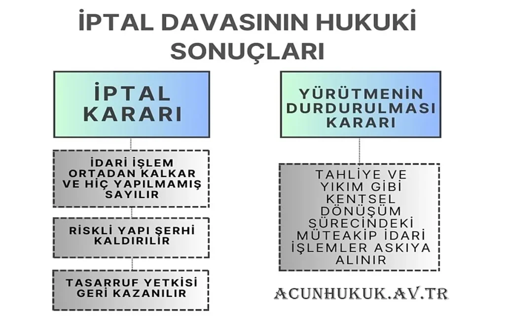 Riskli yapı tespitine karşı iptal davasının sonucunda verilebilen kararlar