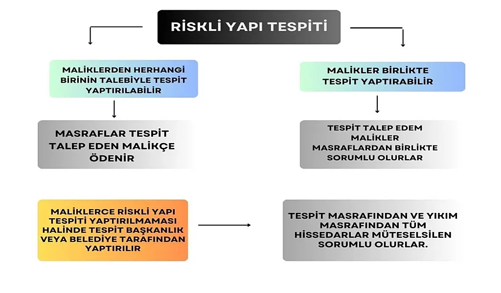 Riskli yapı tespitini kimlerin yaptırmaya hakkı olduğunu ve riskli yapı tespitinin masraflarının kime ait olduğunu açıklayan şema resmi.