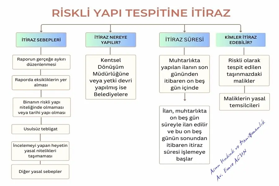 Riskli yapı tespitine itiraz sürecini açıklayan şema resmi.